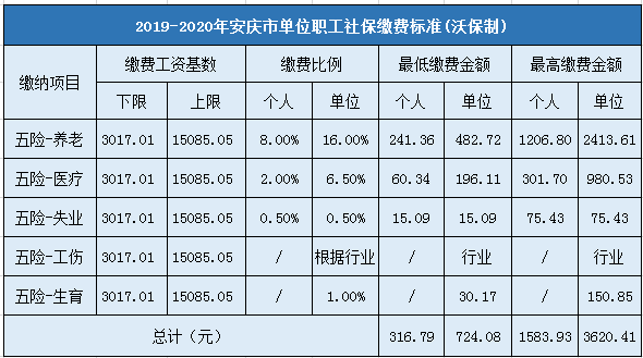 2019-2020年安庆市企业职工社会保险缴费标准