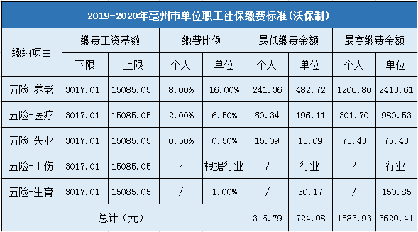 2019-2020年亳州市企业职工社会保险缴费标准