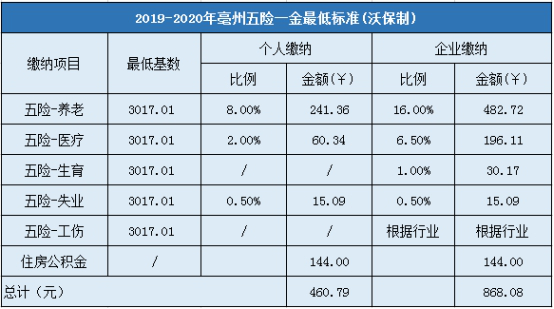 2019-2020年亳州五险一金最低标准