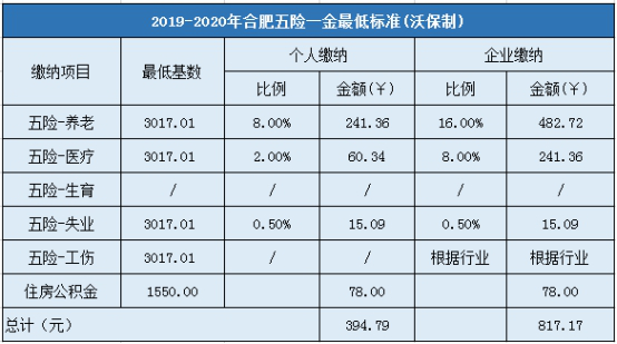 2019-2020年合肥五险一金最低标准