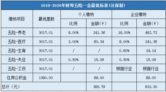 2019-2020年蚌埠五险一金最低标准