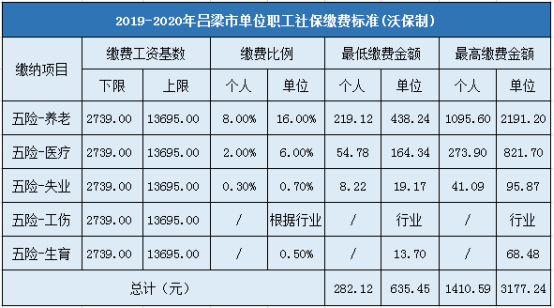 2019-2020年吕梁市企业职工社会保险缴费标准