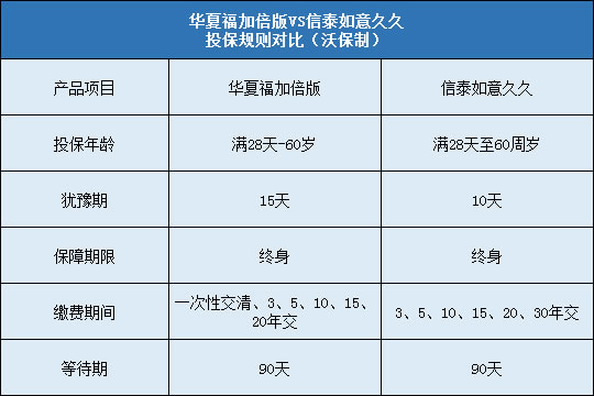 华夏福加倍版对比信泰如意久久