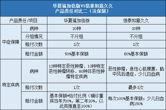 华夏福加倍版对比信泰如意久久