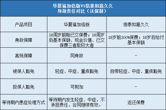 华夏福加倍版对比信泰如意久久