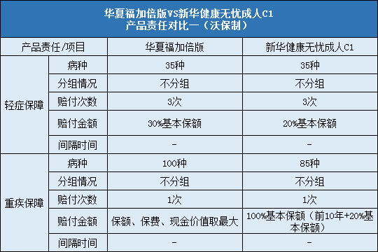 华夏福加倍版对比新华健康无忧成人C1