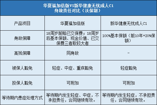 华夏福加倍版对比新华健康无忧成人C1