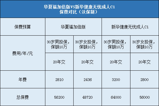 华夏福加倍版对比新华健康无忧成人C1