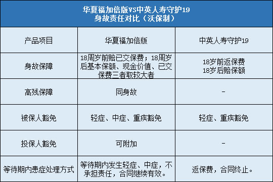 华夏福加倍版对比中英人寿守护19