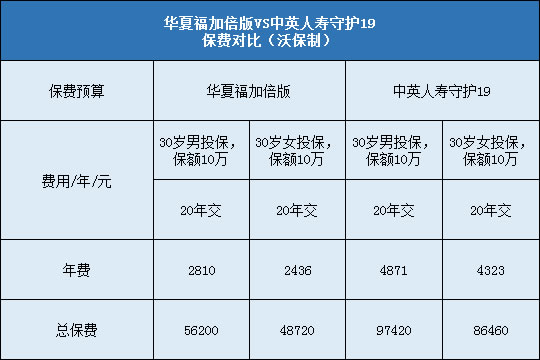 华夏福加倍版对比中英人寿守护19