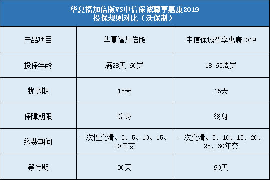 华夏福加倍版对比中信保诚尊享惠康2019