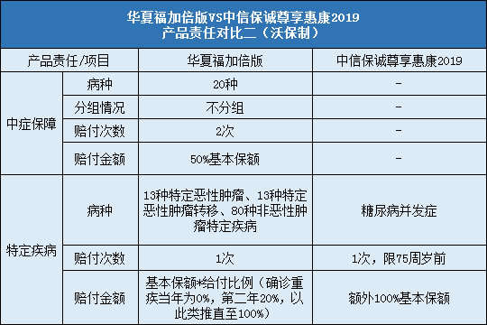 华夏福加倍版对比中信保诚尊享惠康2019