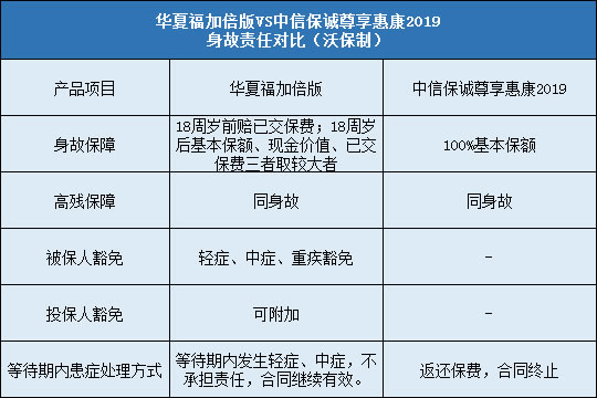 华夏福加倍版对比中信保诚尊享惠康2019