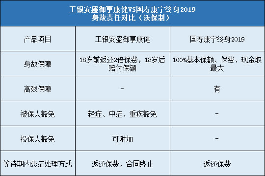 工银安盛御享康健对比国寿康宁终身2019