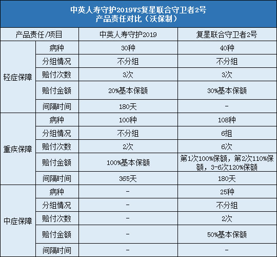 中英人寿守护2019,复星联合守卫者2号