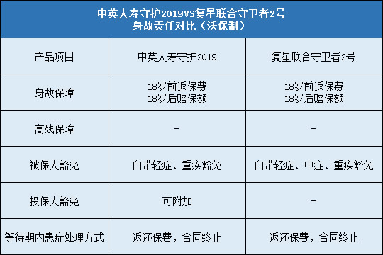 中英人寿守护2019,复星联合守卫者2号