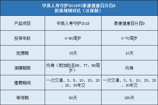 中英人寿守护2019,泰康健康百分百D