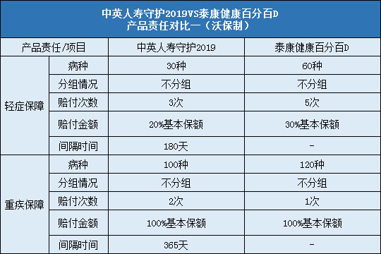 中英人寿守护2019,泰康健康百分百D