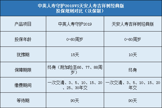 中英人寿守护2019,天安吉祥树经典版