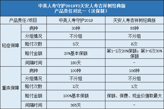 中英人寿守护2019,天安吉祥树经典版