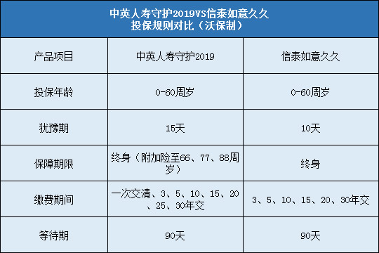 中英人寿守护2019,信泰如意久久