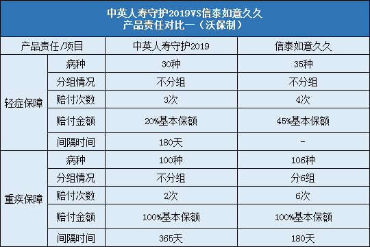 中英人寿守护2019,信泰如意久久