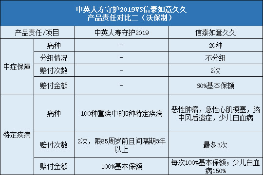 中英人寿守护2019,信泰如意久久