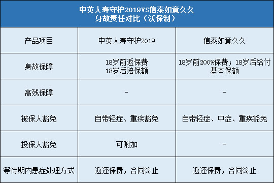 中英人寿守护2019,信泰如意久久