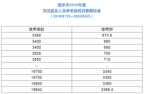 2019-2020南京灵活就业人员社保缴费基数