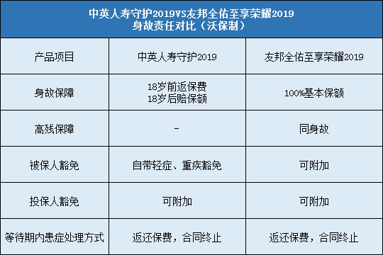 中英人寿守护2019,友邦全佑至享荣耀2019