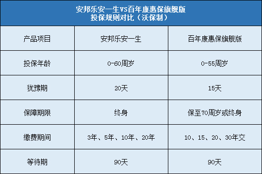 百年康惠保旗舰版