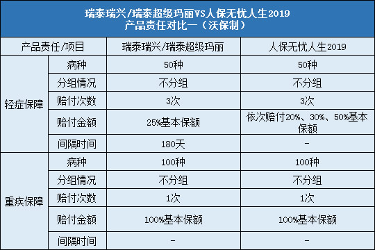 瑞泰超级玛丽,人保无忧人生2019