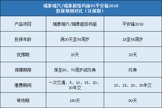 瑞泰超级玛丽,平安福2019