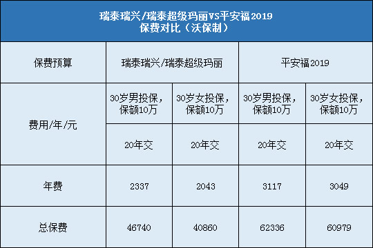 瑞泰超级玛丽,平安福2019