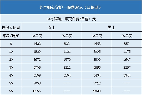 长生桐心守护费率表