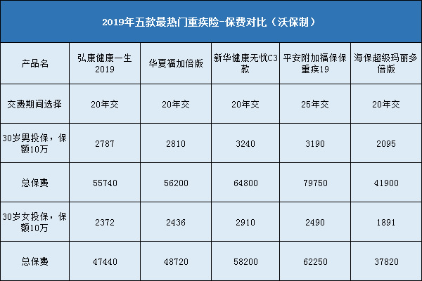 宏康健康一生A2019重疾险