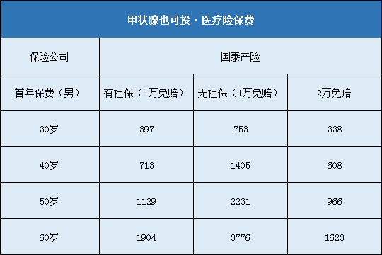 甲状腺也可投·医疗险