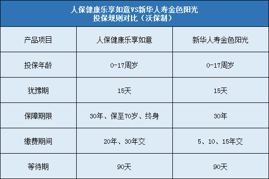 人保健康乐享如意,新华人寿金色阳光