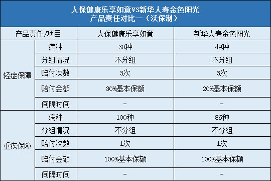 人保健康乐享如意,新华人寿金色阳光