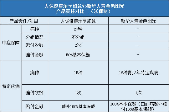 人保健康乐享如意,新华人寿金色阳光