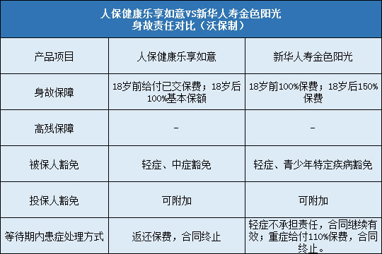 人保健康乐享如意,新华人寿金色阳光