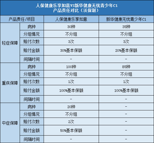 人保健康乐享如意,新华健康无忧青少年C1