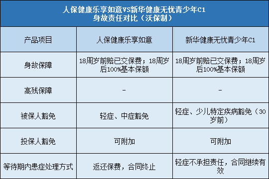 人保健康乐享如意,新华健康无忧青少年C1