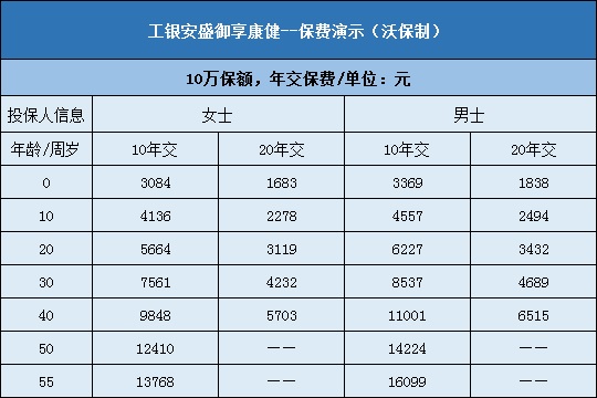 工银安盛御享康健费率表