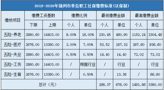 2019-2020年锦州市企业职工社会保险缴费标准