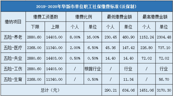 2019-2020年阜新市企业职工社会保险缴费标准