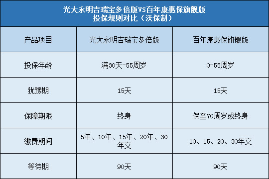 光大永明吉瑞宝多倍版,百年康惠保旗舰版