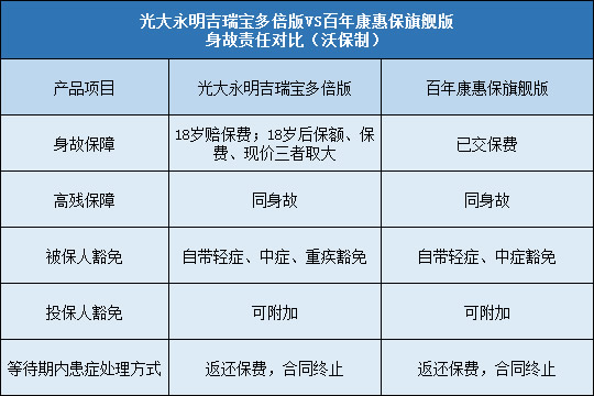 光大永明吉瑞宝多倍版,百年康惠保旗舰版