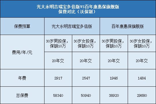 光大永明吉瑞宝多倍版,百年康惠保旗舰版