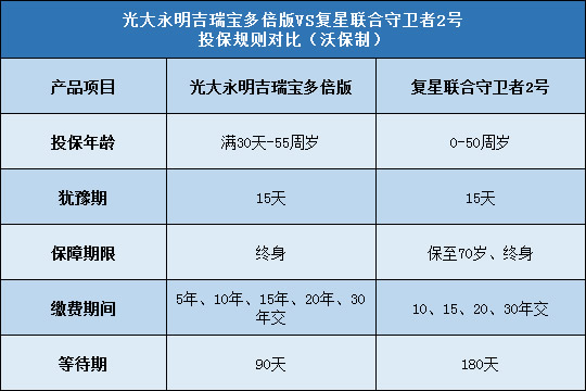 光大永明吉瑞宝多倍版,复星联合守卫者2号